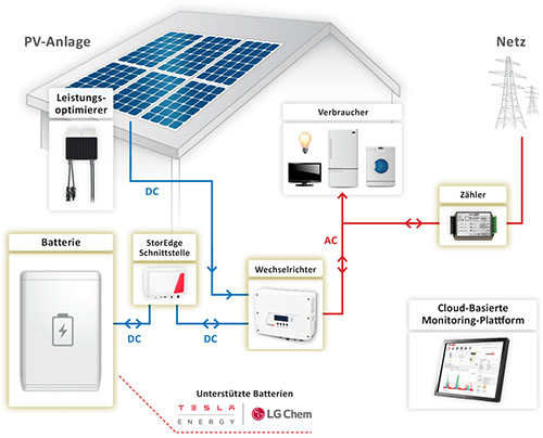 Solar-Edge Leistungsoptimierer mit den PV-Modulen